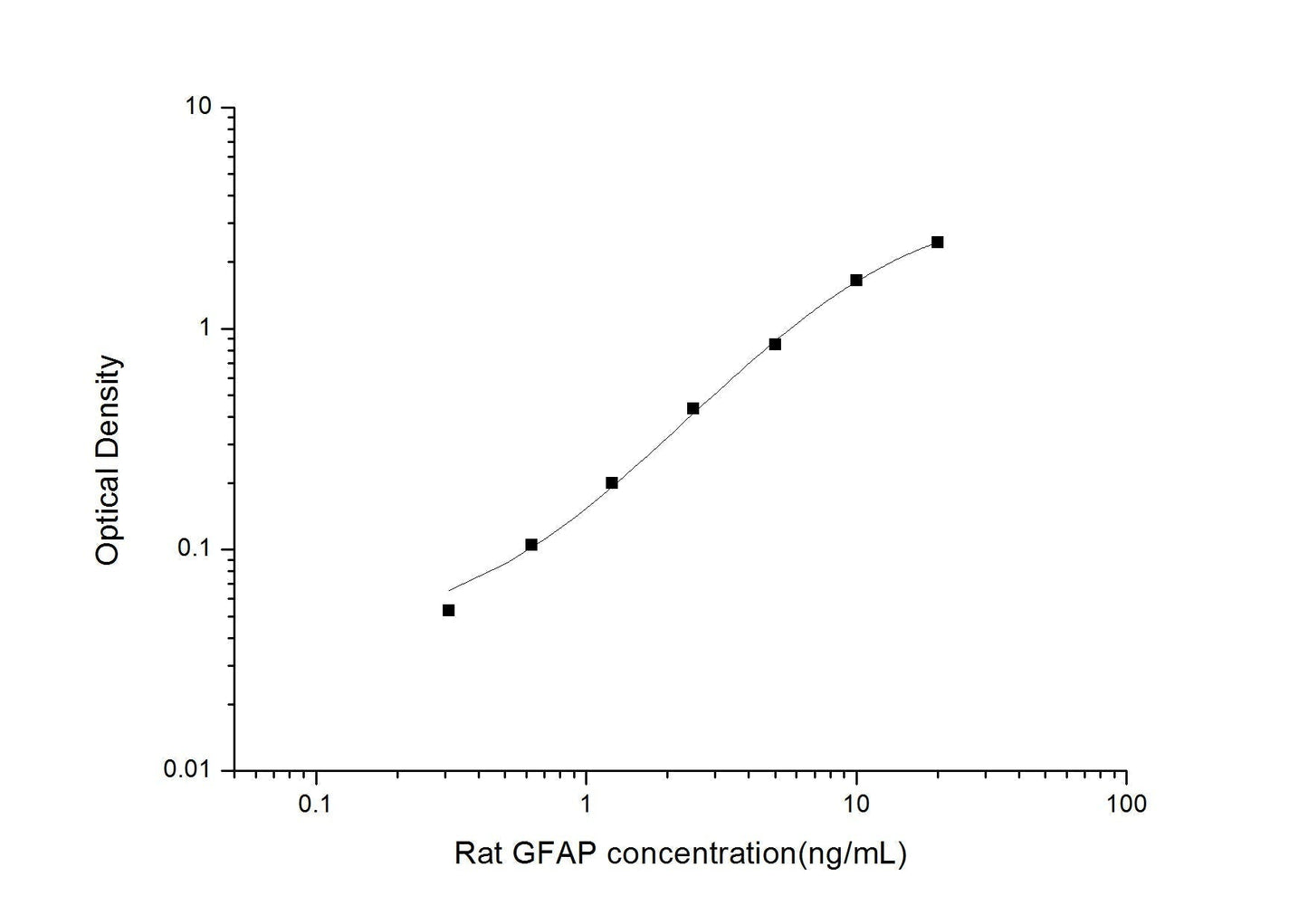 Rat GFAP ELISA, 3.5 hour assay, sensitivity of 0.19 ng/mL, range of 0.31-20 ng/mL, 5 known citations.