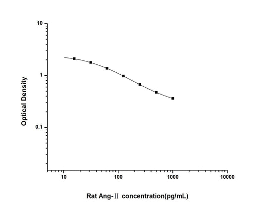 Rat Ang-II ELISA, 2.5 hour assay, sensitivity of 9.38 pg/mL, range of 15.63-1000 pg/mL, 53 known citations.