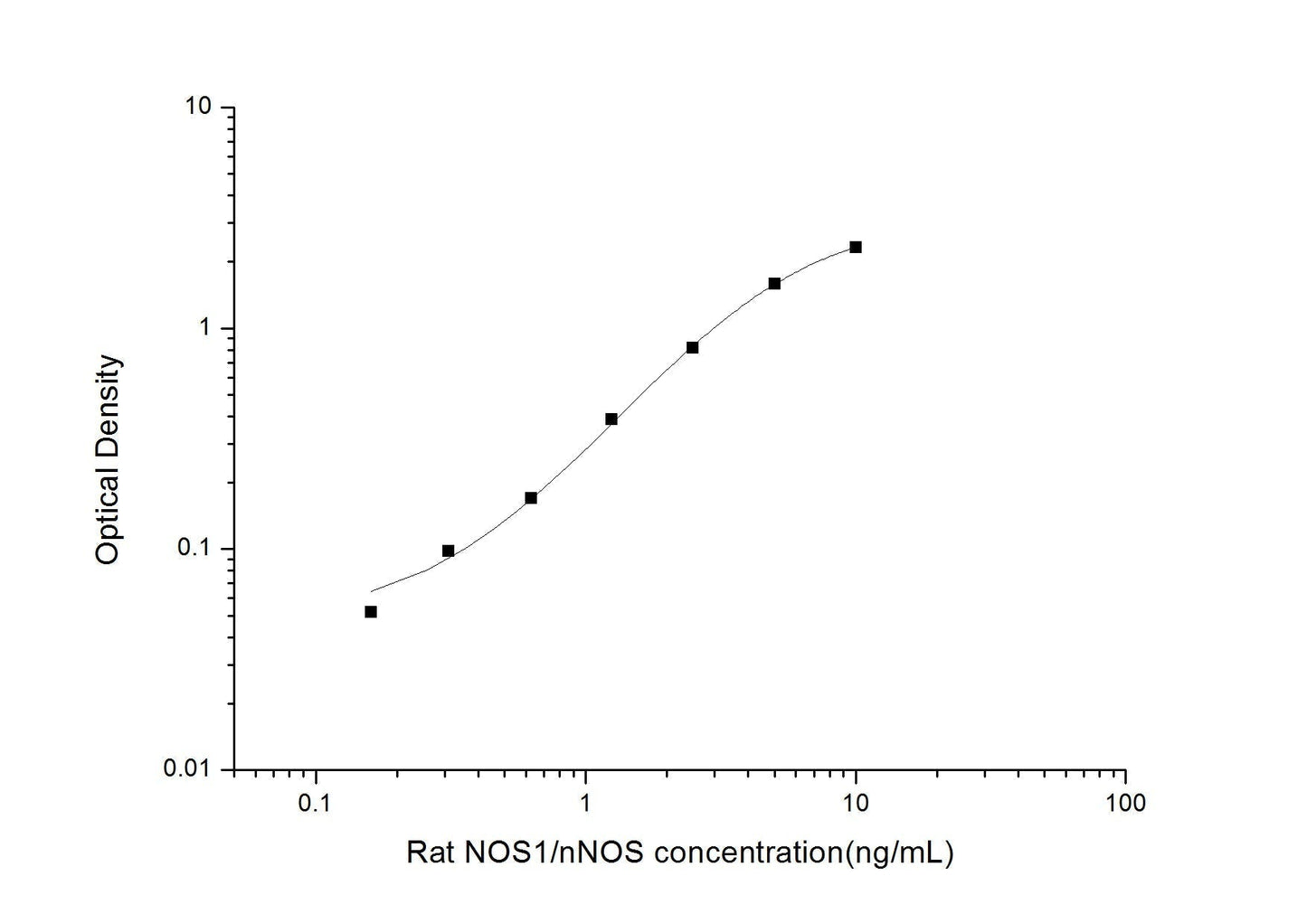 Rat NOS1 ELISA, 3.5 hour assay, sensitivity of 0.1 ng/mL, range of 0.16-10 ng/mL.