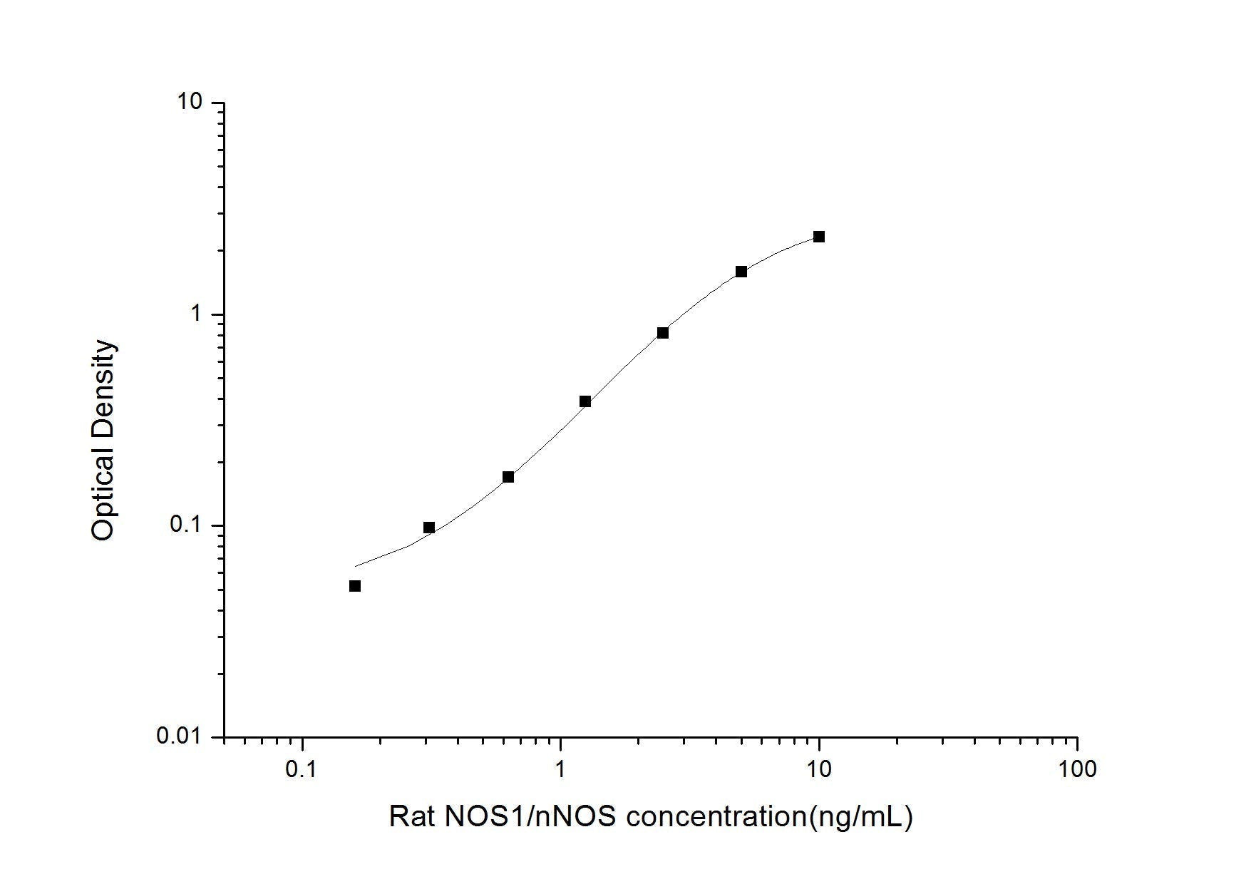 Rat NOS1 ELISA, 3.5 hour assay, sensitivity of 0.1 ng/mL, range of 0.16-10 ng/mL.