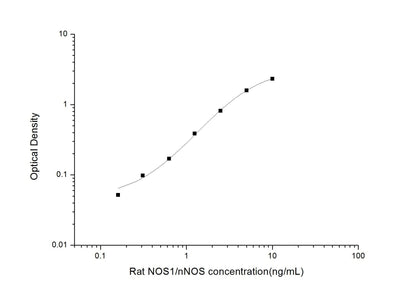 Rat NOS1 ELISA, 3.5 hour assay, sensitivity of 0.1 ng/mL, range of 0.16-10 ng/mL.
