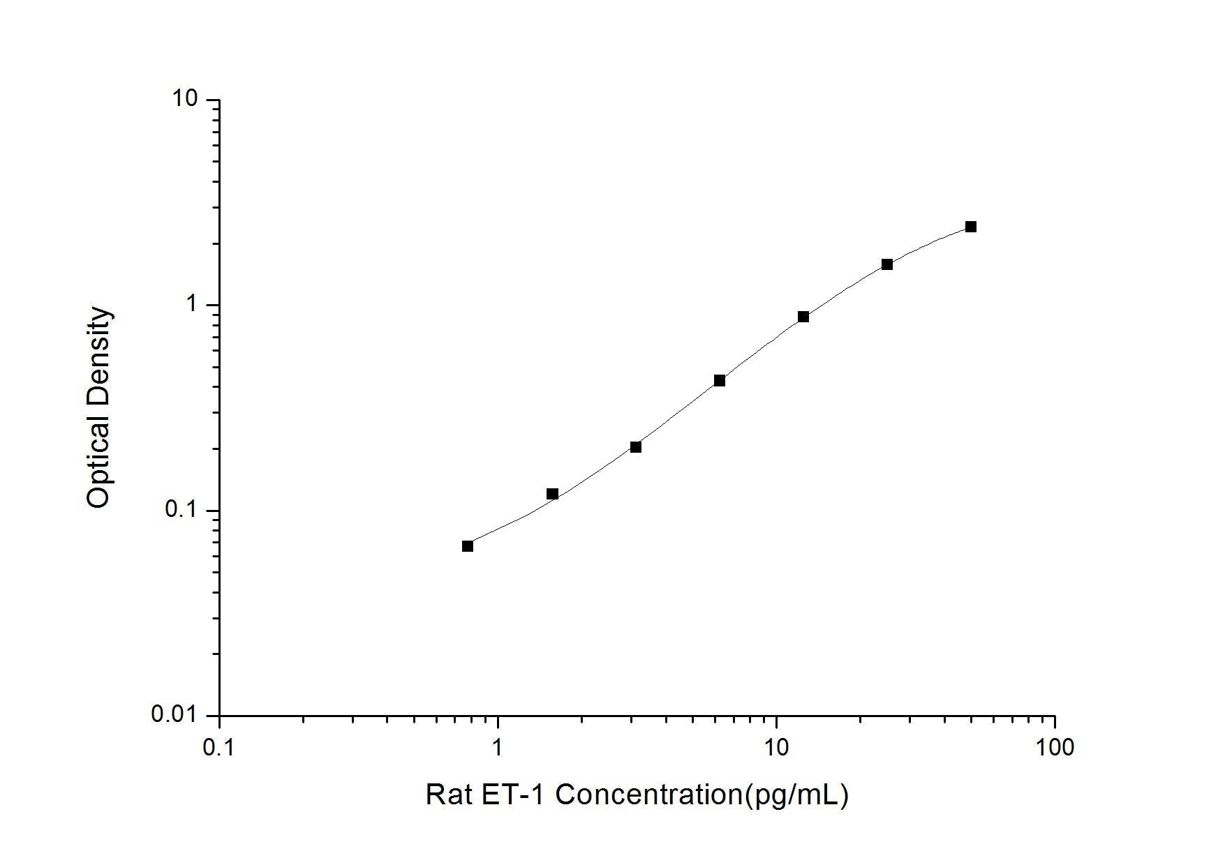 Rat ET-1 ELISA, 3.5 hour assay, sensitivity of 0.47 pg/mL, range of 0.78-50 pg/mL, 36 known citations.