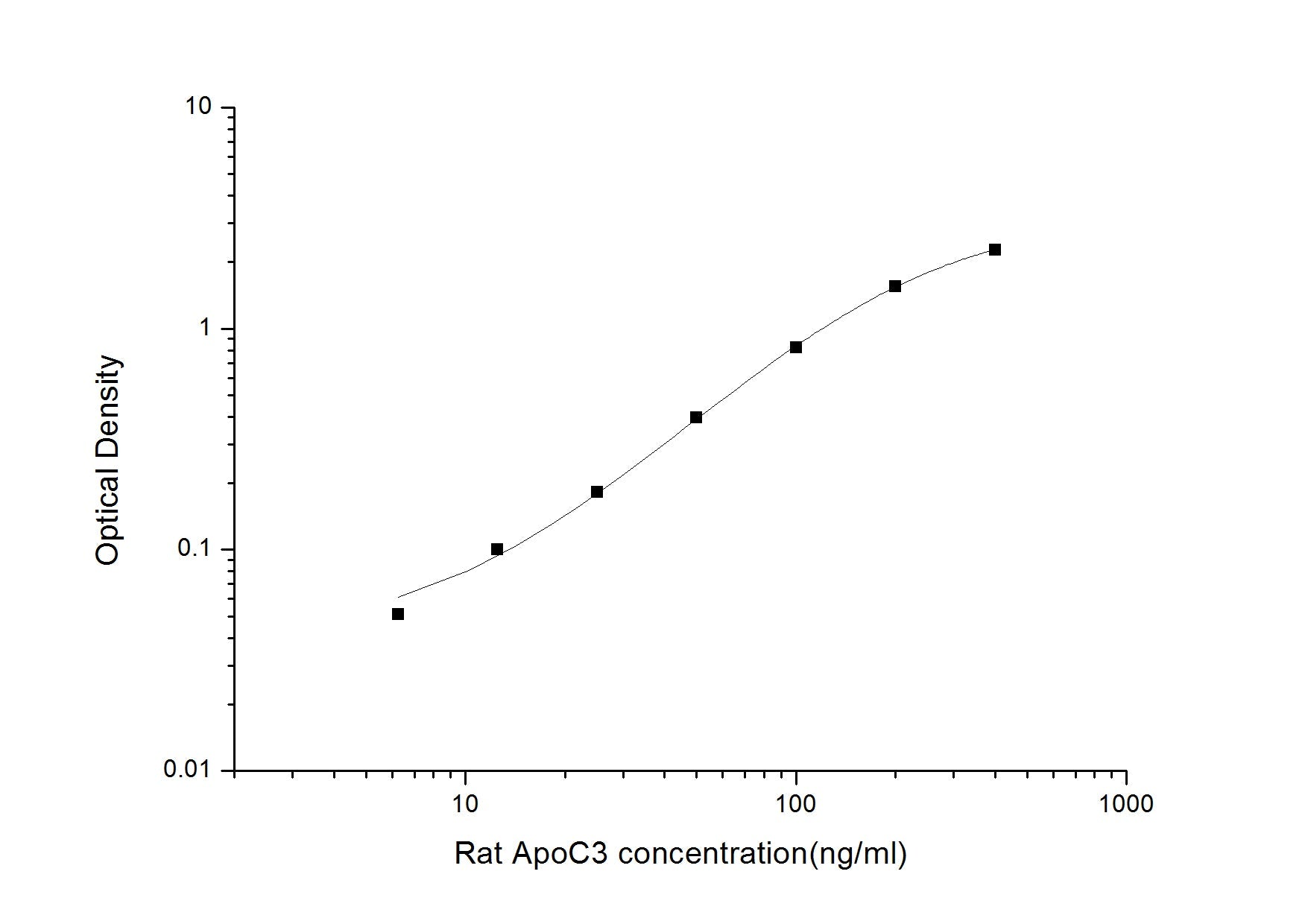 Rat ApoC3 ELISA, 3.5 hour assay, sensitivity of 3.75 ng/mL, range of 6.25-400 ng/ml.