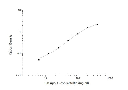 Rat ApoC3 ELISA, 3.5 hour assay, sensitivity of 3.75 ng/mL, range of 6.25-400 ng/ml.