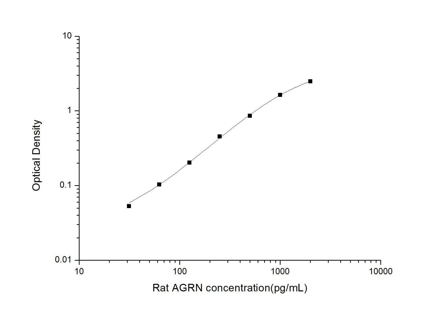 Rat AGRN ELISA, 3.5 hour assay, sensitivity of 18.75 pg/mL, range of 31.25-2000 pg/mL.