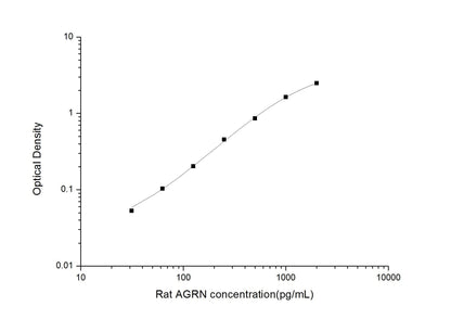 Rat AGRN ELISA, 3.5 hour assay, sensitivity of 18.75 pg/mL, range of 31.25-2000 pg/mL.