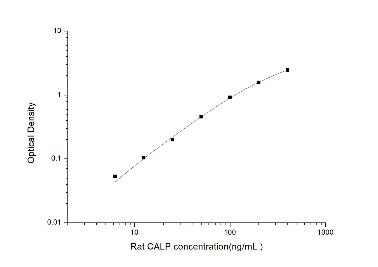 Rat CALP ELISA, 3.5 hour assay, sensitivity of 3.75 ng/mL, range of 6.25-400 ng/mL, 1 known citation.