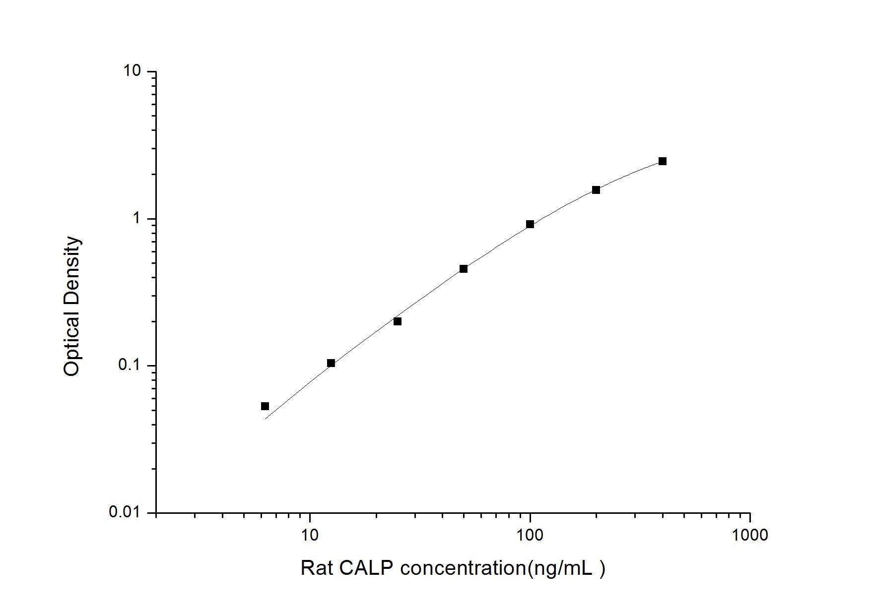 Rat CALP ELISA, 3.5 hour assay, sensitivity of 3.75 ng/mL, range of 6.25-400 ng/mL, 1 known citation.