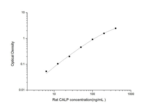 Rat CALP ELISA, 3.5 hour assay, sensitivity of 3.75 ng/mL, range of 6.25-400 ng/mL, 1 known citation.