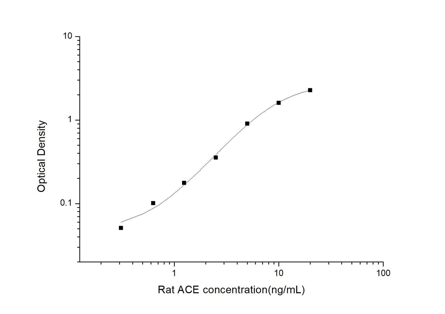 Rat ACE ELISA, 3.5 hour assay, sensitivity of 0.19 ng/mL, range of 0.31-20 ng/mL, 17 known citations.