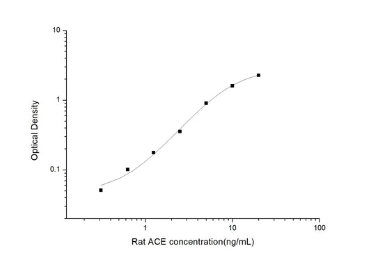 Rat ACE ELISA, 3.5 hour assay, sensitivity of 0.19 ng/mL, range of 0.31-20 ng/mL, 17 known citations.