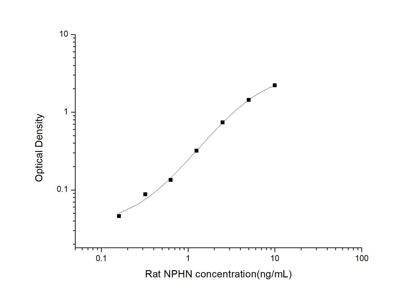 Rat NPHN ELISA, 3.5 hour assay, sensitivity of 0.1 ng/mL, range of 0.16-10 ng/mL, 1 known citation.
