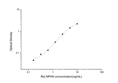 Rat NPHN ELISA, 3.5 hour assay, sensitivity of 0.1 ng/mL, range of 0.16-10 ng/mL, 1 known citation.