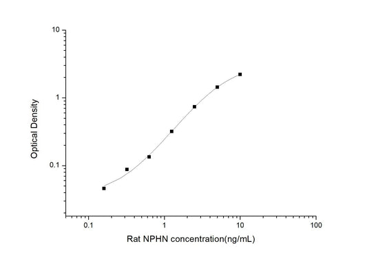 Rat NPHN ELISA, 3.5 hour assay, sensitivity of 0.1 ng/mL, range of 0.16-10 ng/mL, 1 known citation.