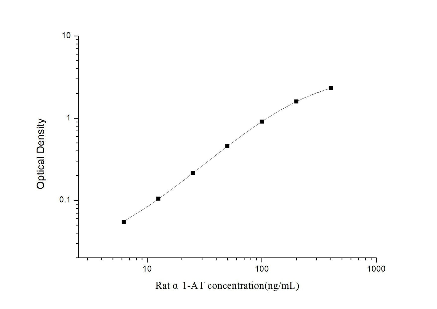 Rat Alpha1-AT ELISA, 3.5 hour assay, sensitivity of 3.75 ng/mL, range of 6.25-400 ng/mL, 1 known citation.