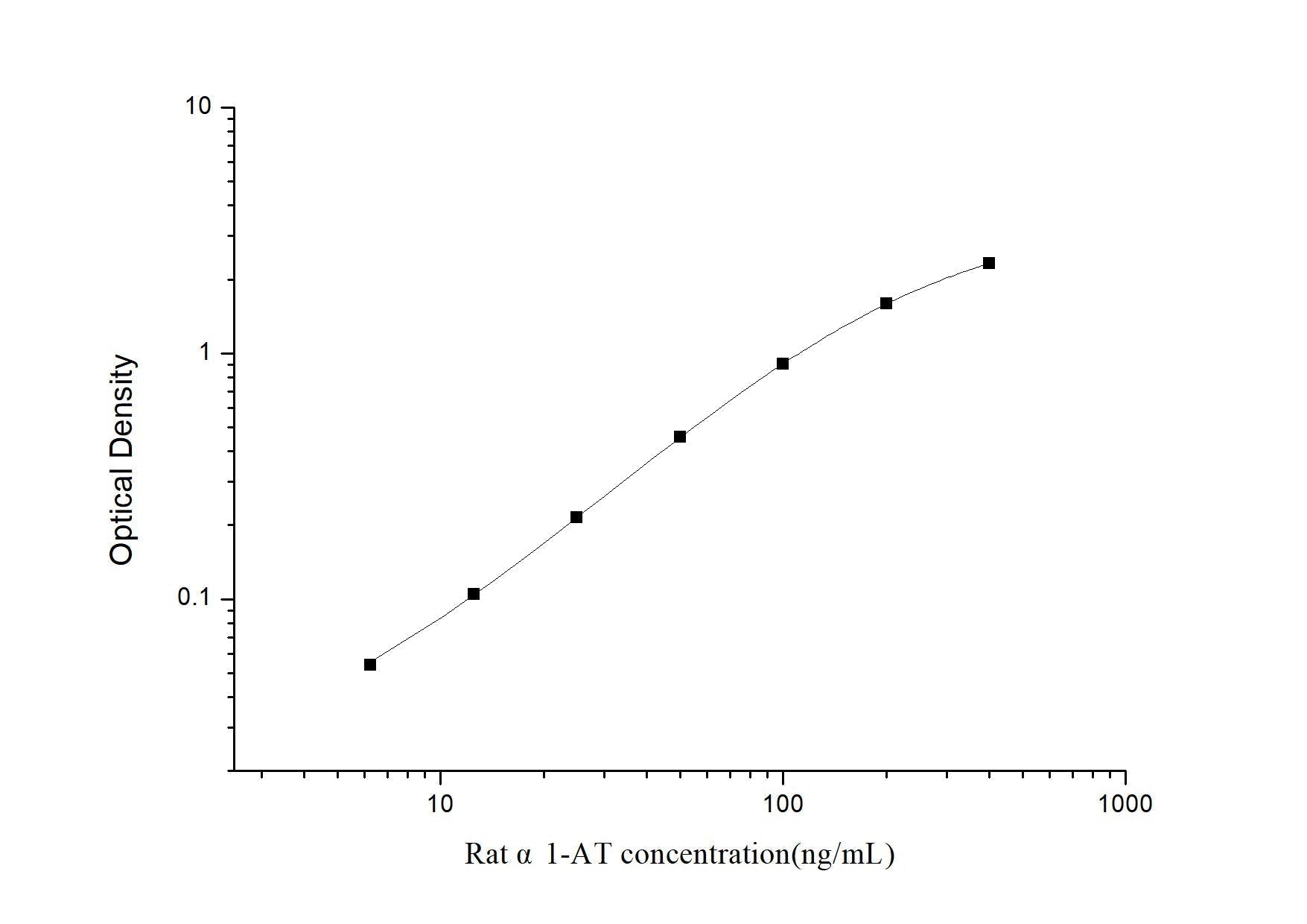 Rat Alpha1-AT ELISA, 3.5 hour assay, sensitivity of 3.75 ng/mL, range of 6.25-400 ng/mL, 1 known citation.