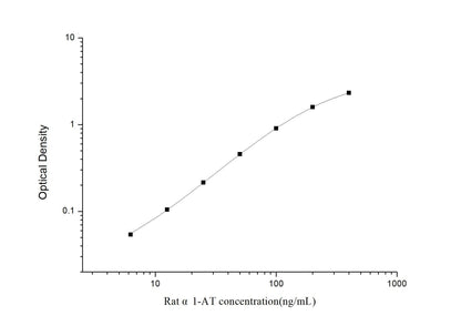 Rat Alpha1-AT ELISA, 3.5 hour assay, sensitivity of 3.75 ng/mL, range of 6.25-400 ng/mL, 1 known citation.