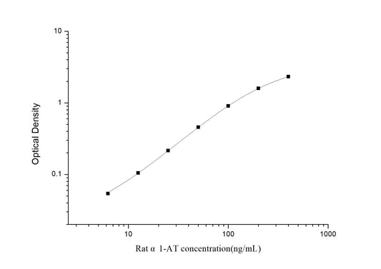 Rat Alpha1-AT ELISA, 3.5 hour assay, sensitivity of 3.75 ng/mL, range of 6.25-400 ng/mL, 1 known citation.