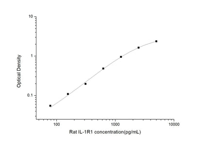 Rat IL-1R1 ELISA, 3.5 hour assay, sensitivity of 46.88 pg/mL, range of 78.13-5000 pg/mL.
