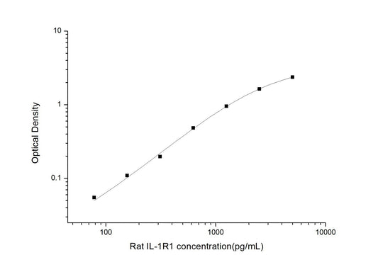 Rat IL-1R1 ELISA, 3.5 hour assay, sensitivity of 46.88 pg/mL, range of 78.13-5000 pg/mL.