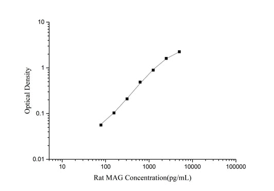 Rat MAG (Myelin Associated Glycoprotein) ELISA Kit