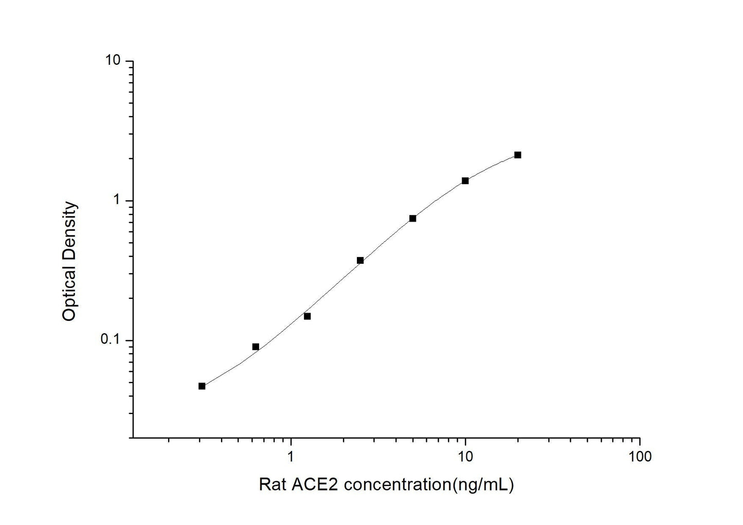 Rat ACE2 ELISA, 3.5 hour assay, sensitivity of 0.19 ng/mL, range of 0.31-20 ng/mL, 9 known citations.