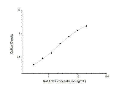 Rat ACE2 ELISA, 3.5 hour assay, sensitivity of 0.19 ng/mL, range of 0.31-20 ng/mL, 9 known citations.