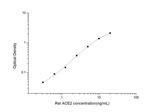 Rat ACE2 ELISA, 3.5 hour assay, sensitivity of 0.19 ng/mL, range of 0.31-20 ng/mL, 9 known citations.