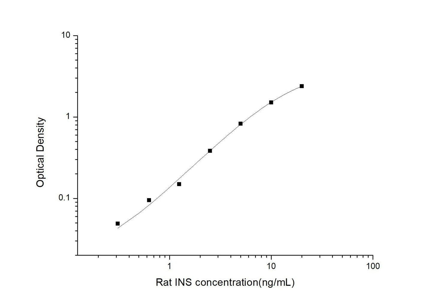 Rat INS ELISA, 3.5 hour assay, sensitivity of 0.19 ng/mL, range of 0.31-20 ng/mL, 174 known citations.