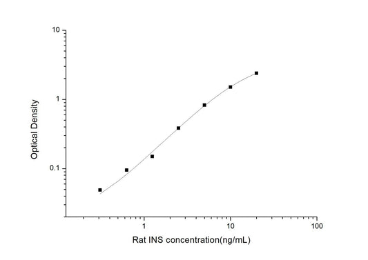 Rat INS ELISA, 3.5 hour assay, sensitivity of 0.19 ng/mL, range of 0.31-20 ng/mL, 174 known citations.