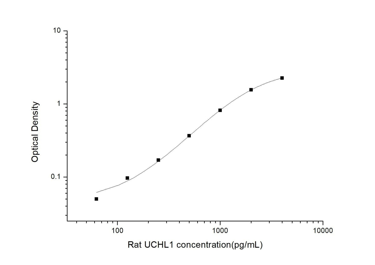 Rat UCHL1 ELISA, 3.5 hour assay, sensitivity of 37.5 pg/mL, range of 62.5-4000 pg/mL.