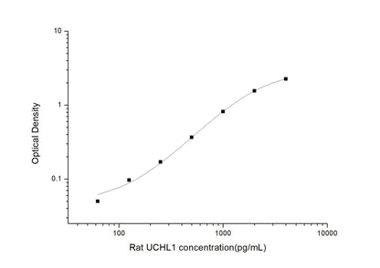 Rat UCHL1 ELISA, 3.5 hour assay, sensitivity of 37.5 pg/mL, range of 62.5-4000 pg/mL.