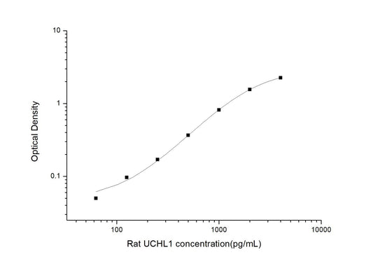 Rat UCHL1 ELISA, 3.5 hour assay, sensitivity of 37.5 pg/mL, range of 62.5-4000 pg/mL.