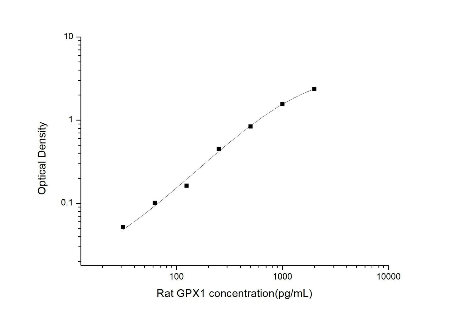 Rat GPX1 ELISA, 3.5 hour assay, sensitivity of 18.75 pg/mL, range of 31.25-2000 pg/mL, 47 known citations.