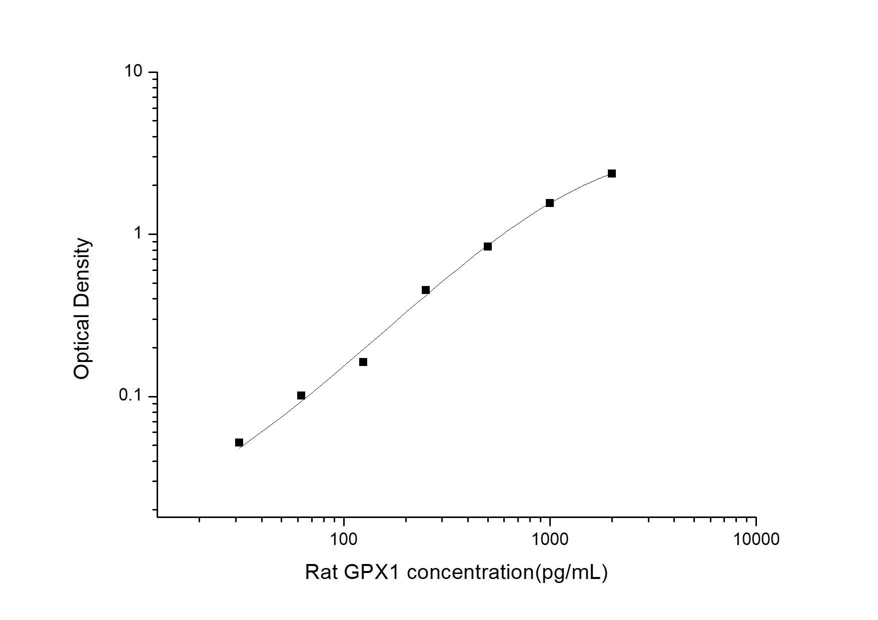 Rat GPX1 ELISA, 3.5 hour assay, sensitivity of 18.75 pg/mL, range of 31.25-2000 pg/mL, 47 known citations.