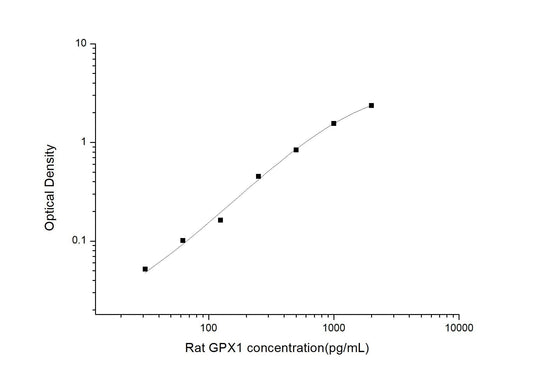 Rat GPX1 ELISA, 3.5 hour assay, sensitivity of 18.75 pg/mL, range of 31.25-2000 pg/mL, 47 known citations.