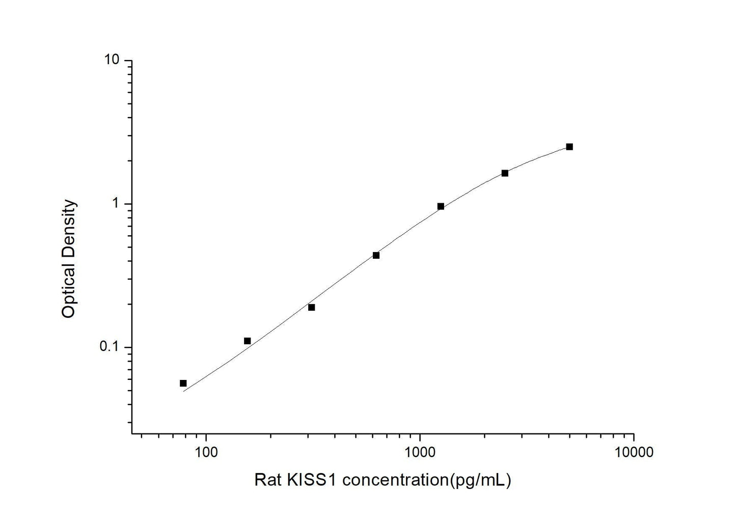 Rat KISS1 ELISA, 3.5 hour assay, sensitivity of 46.88 pg/mL, range of 78.13-5000 pg/mL, 8 known citations.