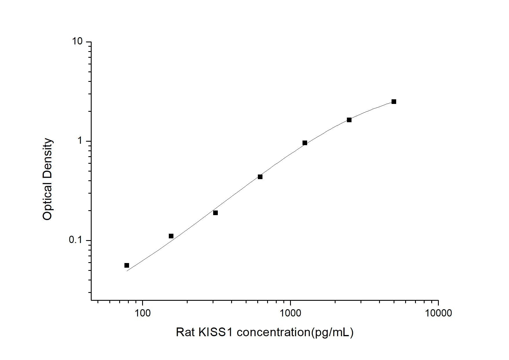 Rat KISS1 ELISA, 3.5 hour assay, sensitivity of 46.88 pg/mL, range of 78.13-5000 pg/mL, 8 known citations.