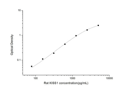 Rat KISS1 ELISA, 3.5 hour assay, sensitivity of 46.88 pg/mL, range of 78.13-5000 pg/mL, 8 known citations.
