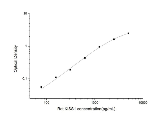 Rat KISS1 ELISA, 3.5 hour assay, sensitivity of 46.88 pg/mL, range of 78.13-5000 pg/mL, 8 known citations.