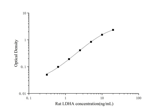 Rat LDHA ELISA, 3.5 hour assay, sensitivity of 0.19 ng/mL, range of 0.31-20 ng/mL, 10 known citations.