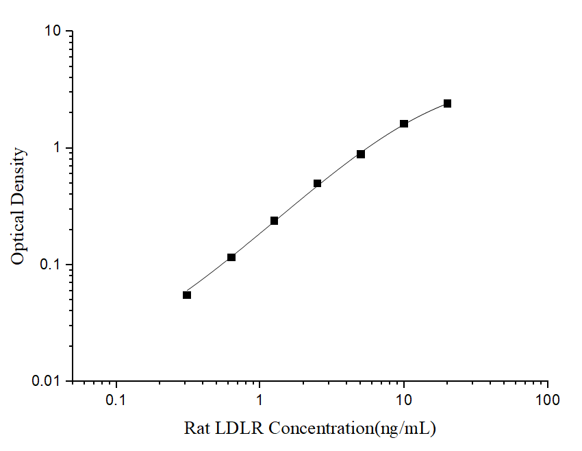 Rat LDLR (Low Density Lipoprotein Receptor) ELISA Kit