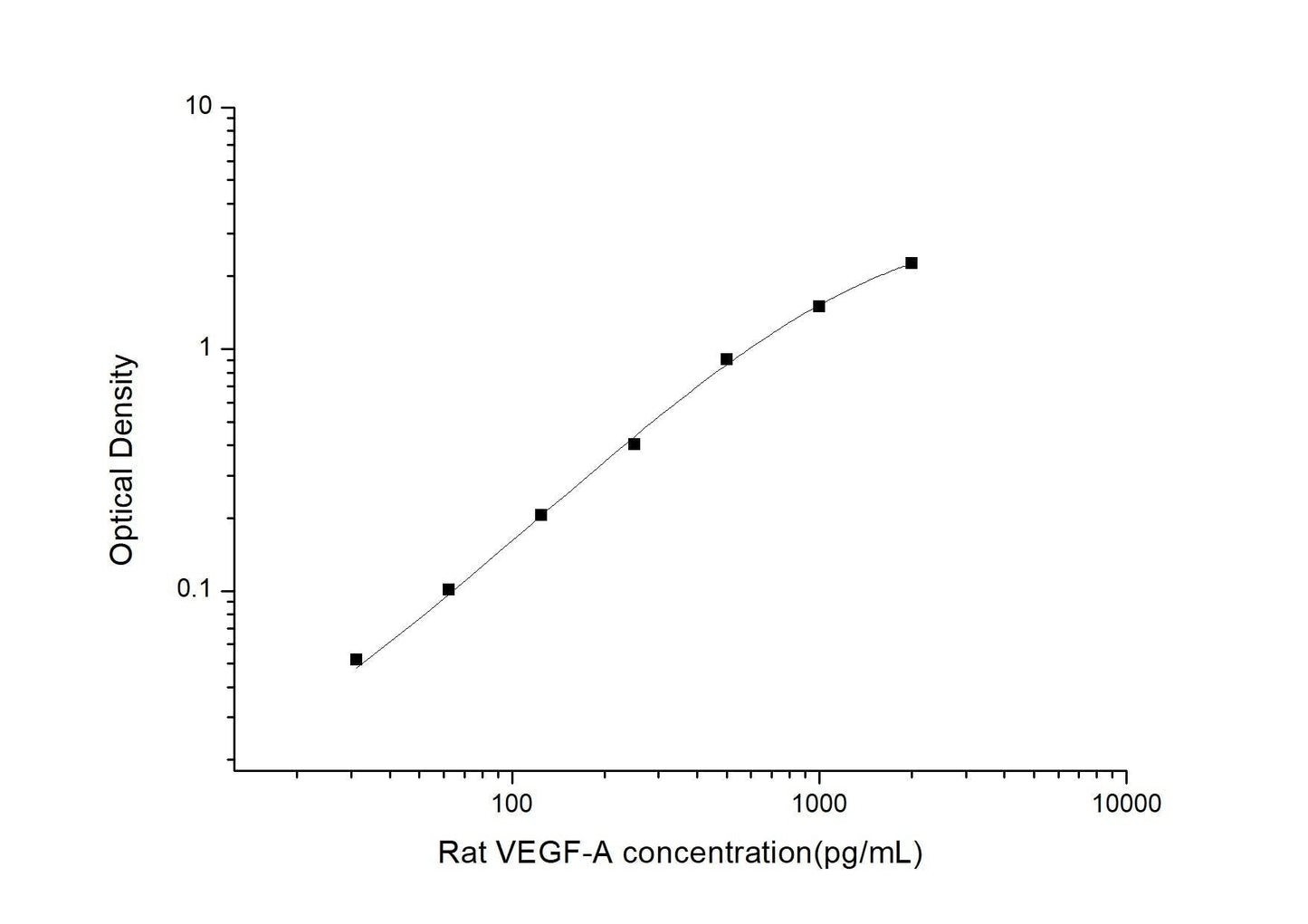Rat VEGF-A ELISA, 3.5 hour assay, sensitivity of 18.75 pg/mL, range of 31.25-2000 pg/mL, 72 known citations.