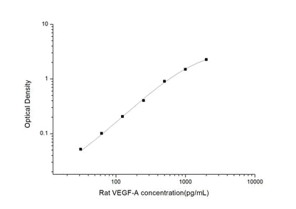 Rat VEGF-A ELISA, 3.5 hour assay, sensitivity of 18.75 pg/mL, range of 31.25-2000 pg/mL, 72 known citations.