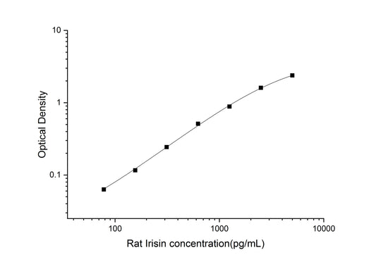 Rat Irisin ELISA, 3.5 hour assay, sensitivity of 46.88 pg/mL, range of 78.13-5000 pg/mL, 8 known citations.