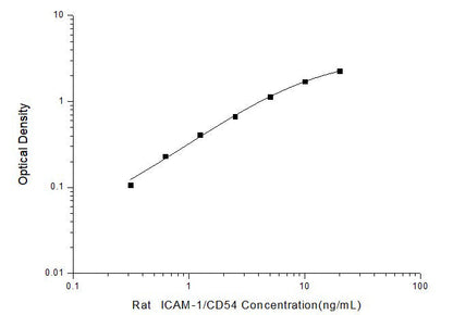 Rat ICAM-1/CD54 ELISA, 3.5 hour assay, sensitivity of 0.19 ng/mL, range of 0.31-20 ng/mL, 21 known citation.