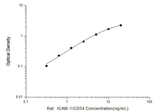 Rat ICAM-1/CD54 ELISA, 3.5 hour assay, sensitivity of 0.19 ng/mL, range of 0.31-20 ng/mL, 21 known citation.