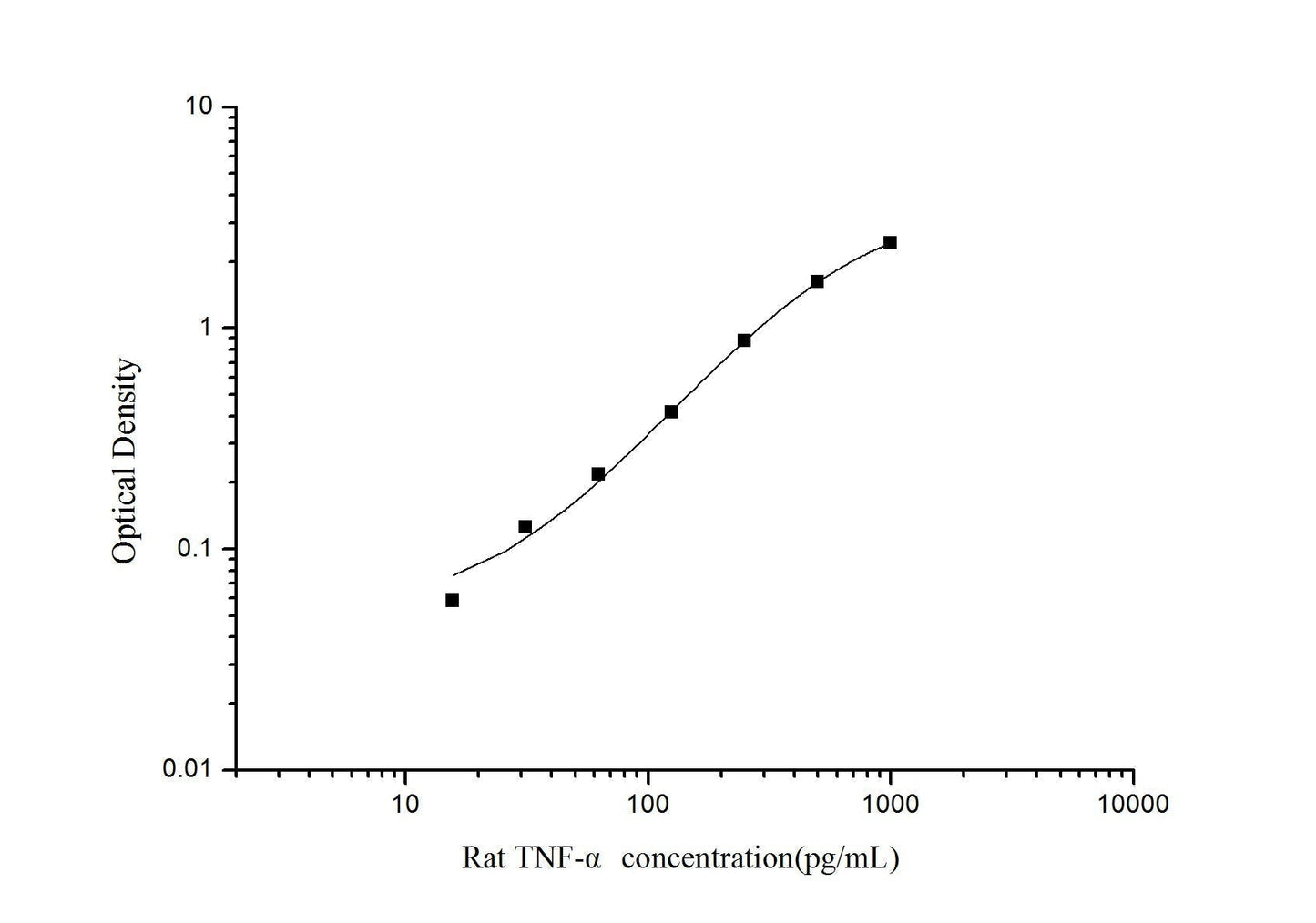 Rat TNF-alpha (Tumor Necrosis Factor Alpha) ELISA Kit