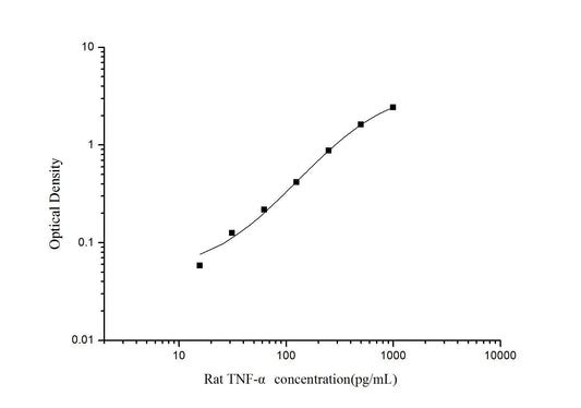 Rat TNF-alpha (Tumor Necrosis Factor Alpha) ELISA Kit