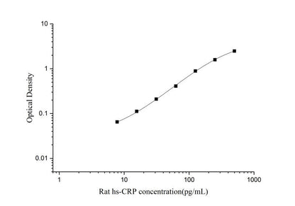 Rat CRP ELISA, 3.5 hour assay, sensitivity of 4.69 pg/mL, range of 7.81-500 pg/mL, 11 known citation.